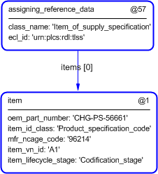 Figure 3 —  Entities instantiated by item_of_supply_specification template