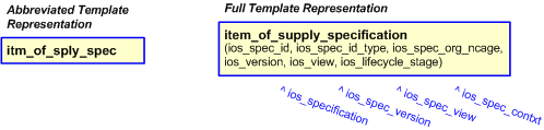 Figure 2 —  The graphical representation of the item_of_supply_specification template
