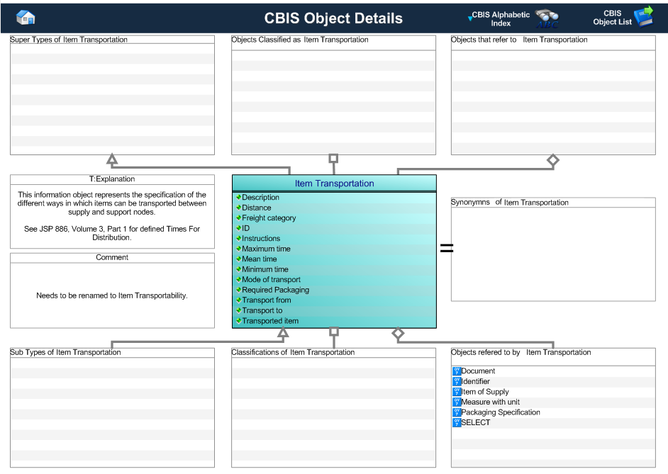 Figure 1 —  Graphical Representation for Business Object Item Transportation