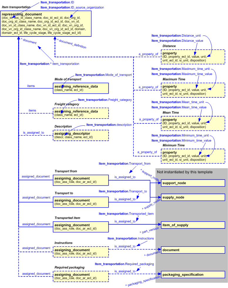 Figure 2 —  An EXPRESS-G representation of the Information model for item_transportation