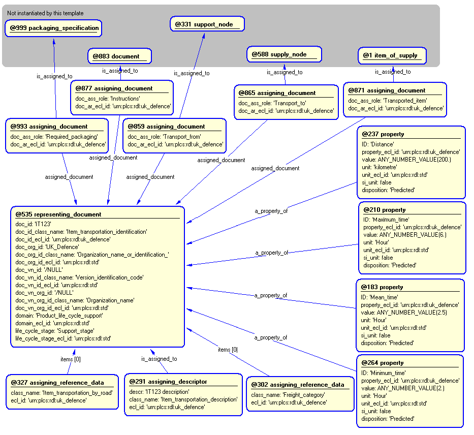 Figure 4 —  Entities instantiated by item_transportation template