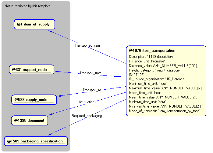 Figure 5 —  Instantiation of item_transportation template