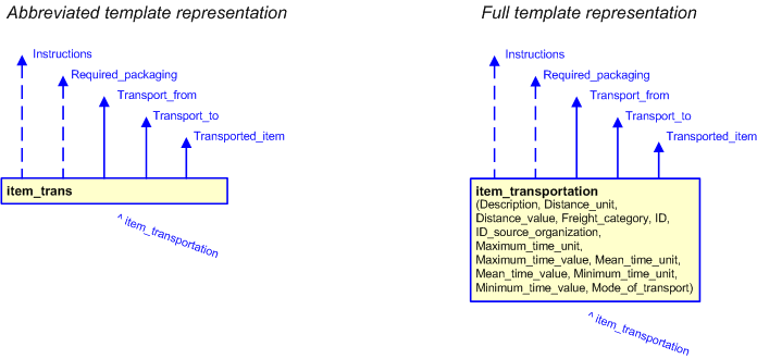 Figure 3 —  The graphical representation of the item_transportation template