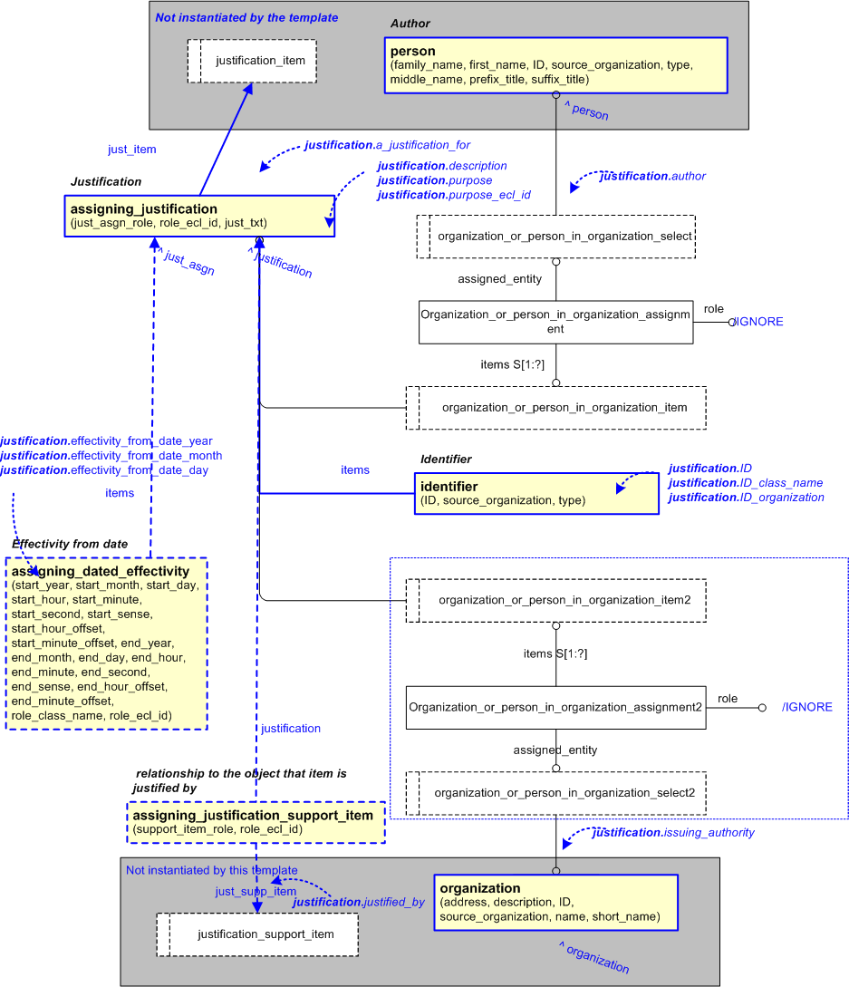 Figure 2 —  An EXPRESS-G representation of the Information model for justification
