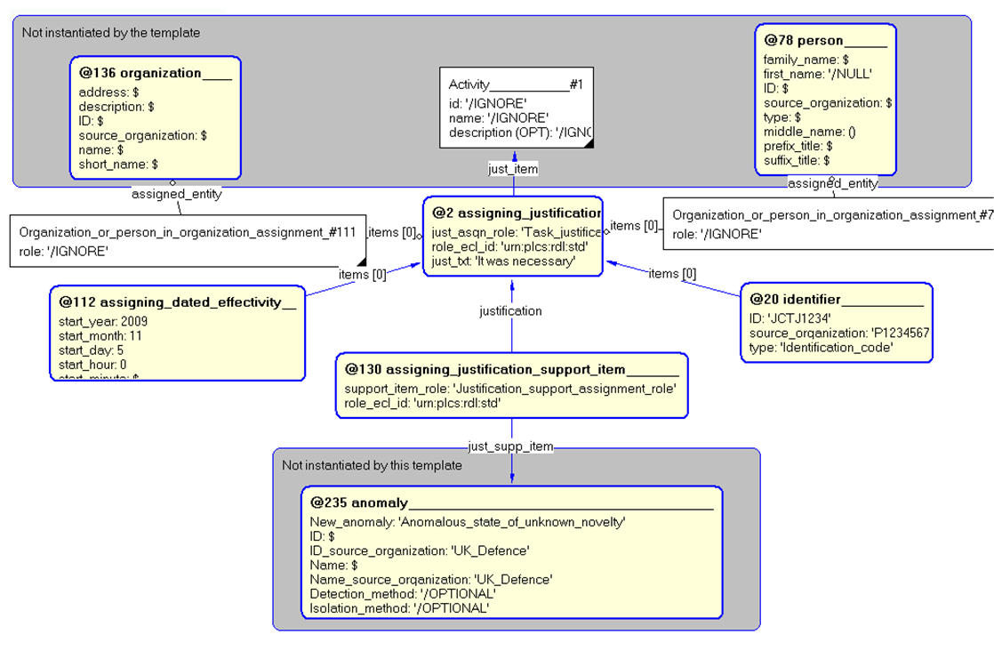 Figure 4 —  Entities instantiated by justification template