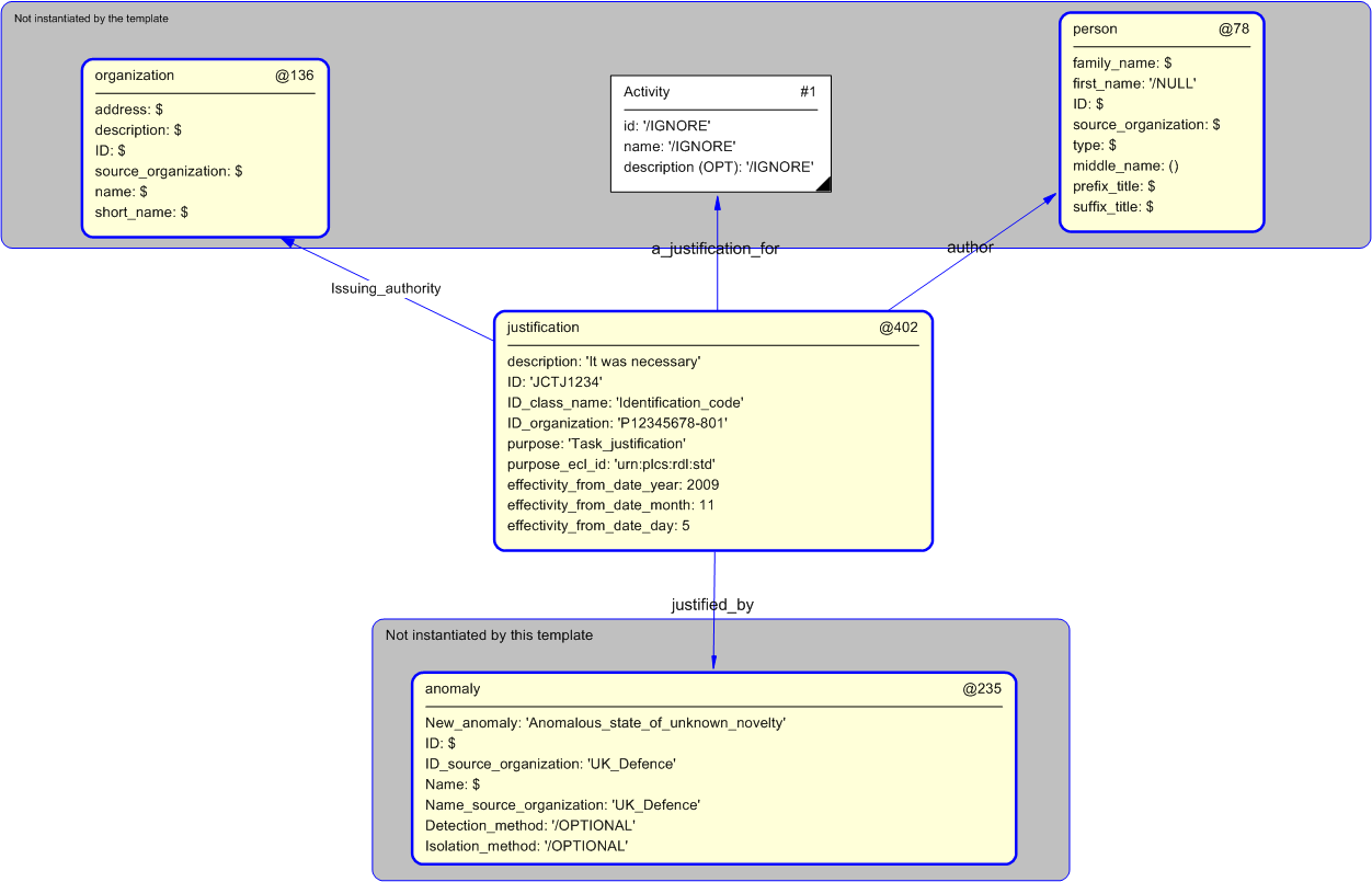 Figure 5 —  Instantiation of justification template