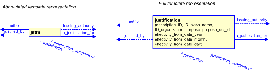 Figure 3 —  The graphical representation of the justification template