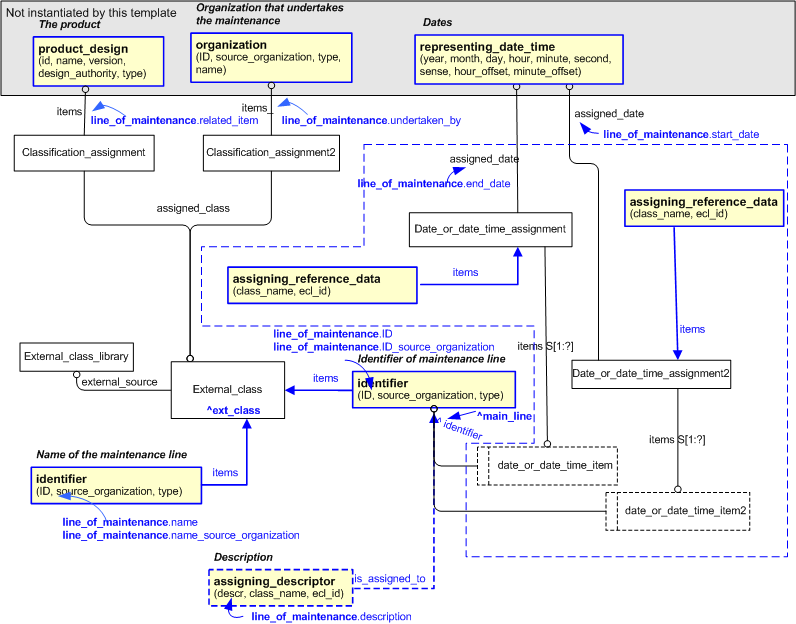 Figure 2 —  An EXPRESS-G representation of the Information model for line_of_maintenance
