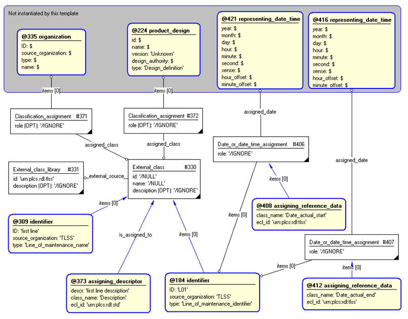 Figure 4 —  Entities instantiated by line_of_maintenance template