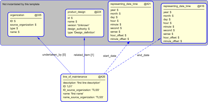 Figure 5 —  Instantiation of line_of_maintenance template