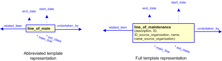 Figure 3 —  The graphical representation of the line_of_maintenance template
