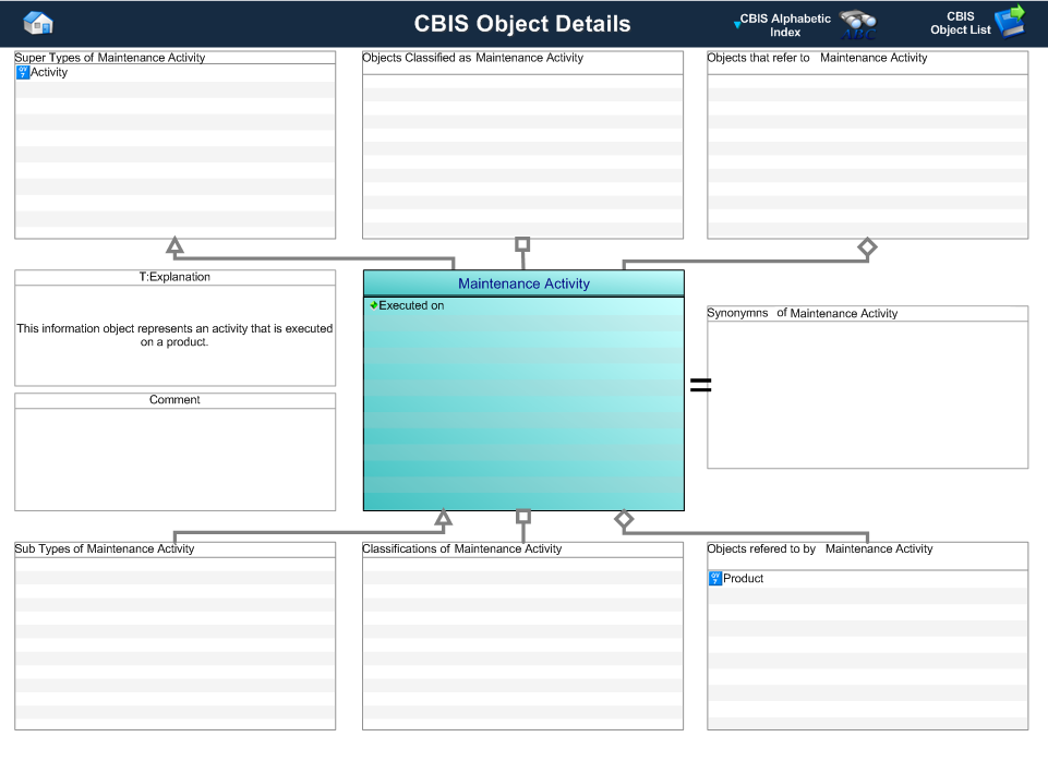 Figure 1 —  Graphical Representation for Business Object Maintenance Activity