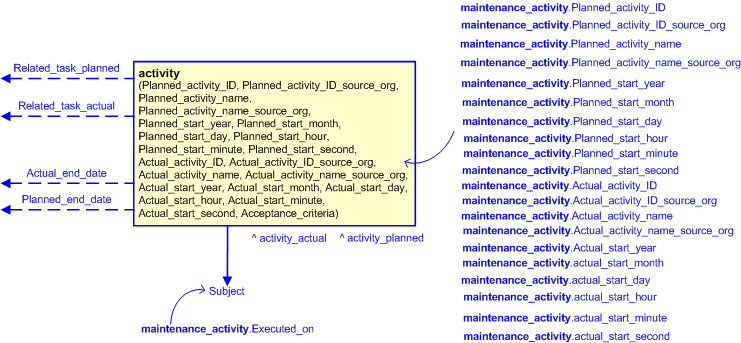 Figure 2 —  An EXPRESS-G representation of the Information model for maintenance_activity