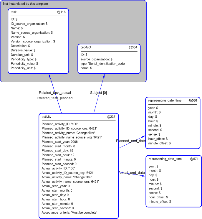 Figure 4 —  Entities instantiated by maintenance_activity template