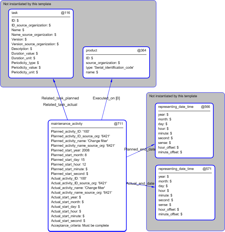 Figure 5 —  Instantiation of maintenance_activity template