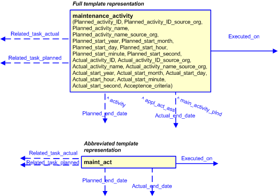 Figure 3 —  The graphical representation of the maintenance_activity template