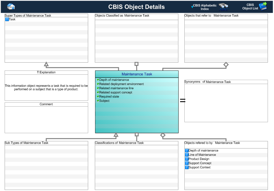 Figure 1 —  Graphical Representation for Business Object Maintenance Task