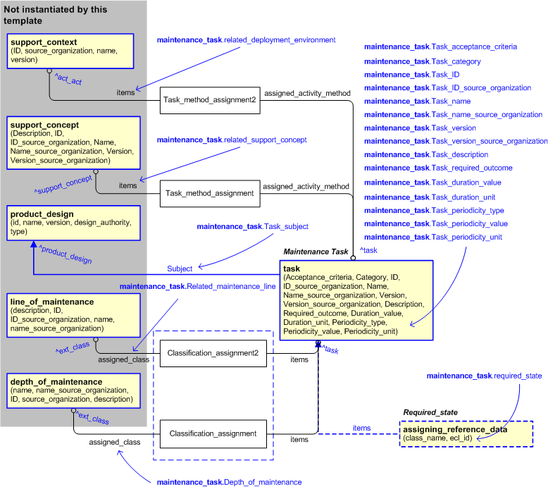 Figure 2 —  An EXPRESS-G representation of the Information model for maintenance_task