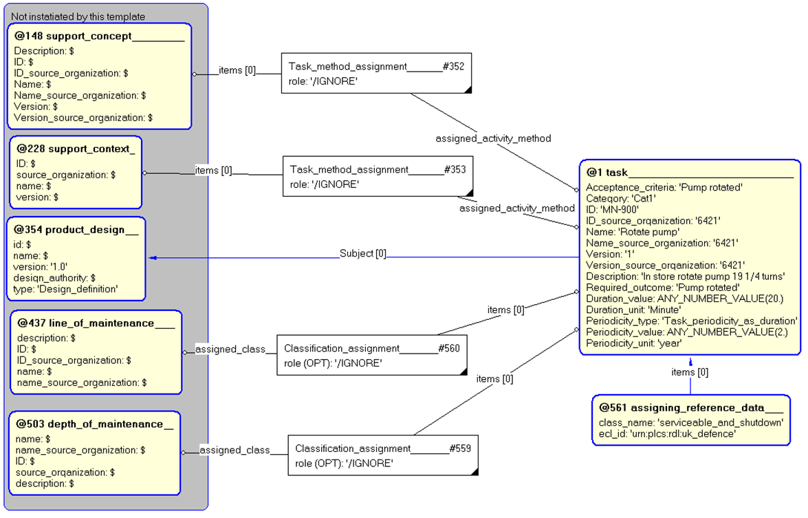 Figure 4 —  Entities instantiated by maintenance_task template