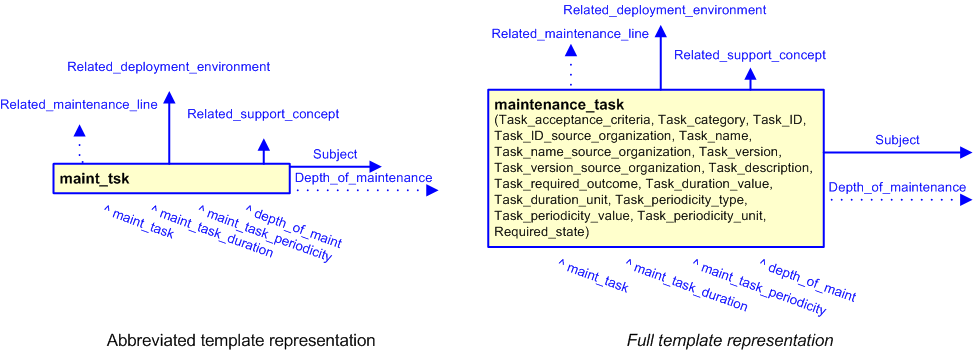 Figure 3 —  The graphical representation of the maintenance_task template