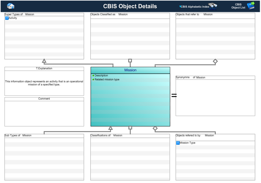 Figure 1 —  Graphical Representation for Business Object Mission