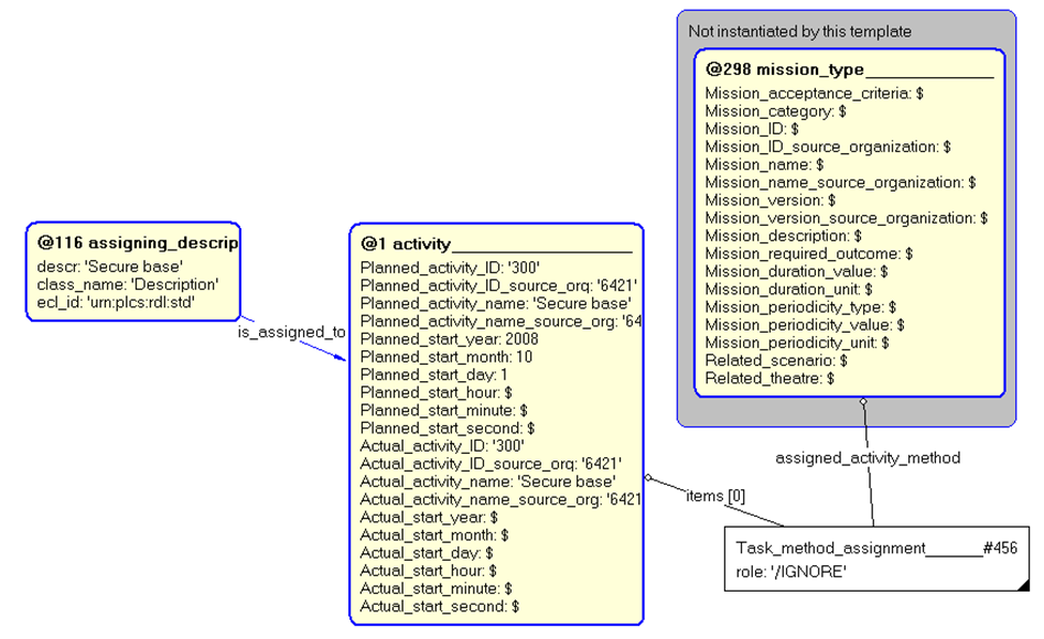Figure 4 —  Entities instantiated by mission template