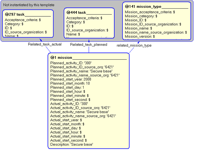 Figure 5 —  Instantiation of mission template
