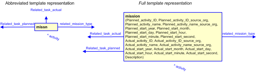 Figure 3 —  The graphical representation of the mission template