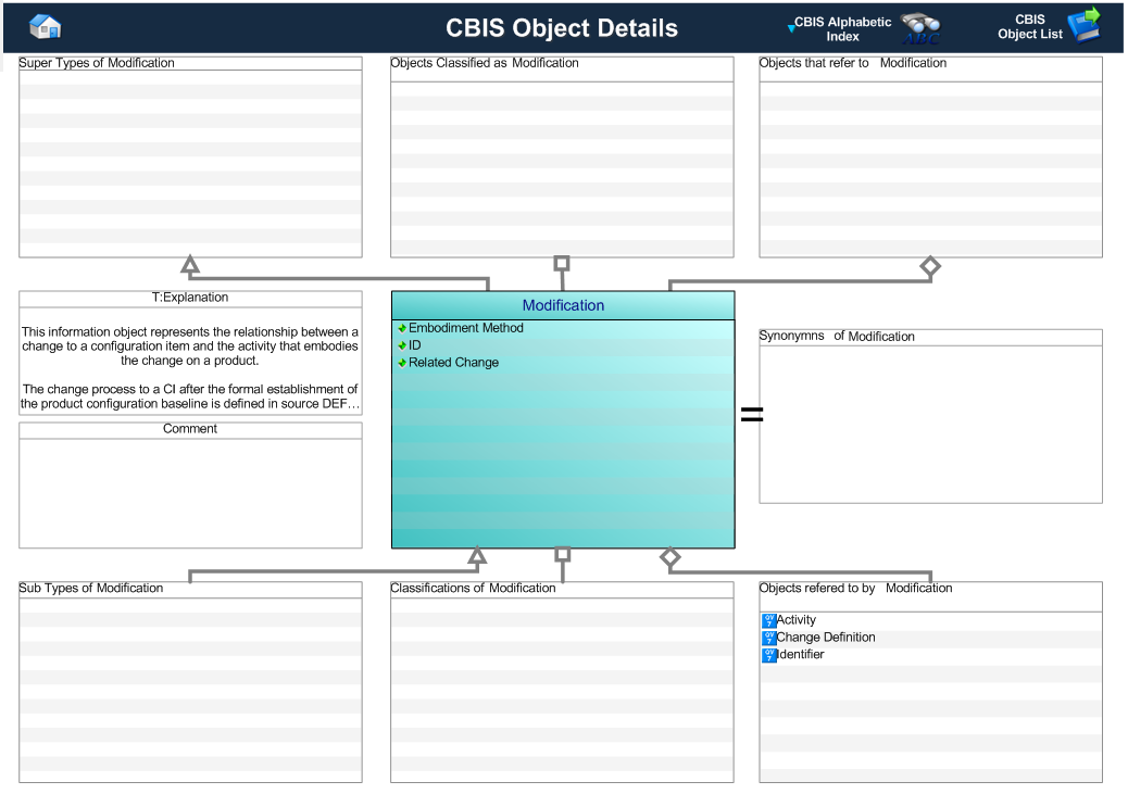 Figure 1 —  Graphical Representation for Business Object Modification