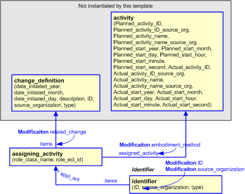Figure 2 —  An EXPRESS-G representation of the Information model for modification