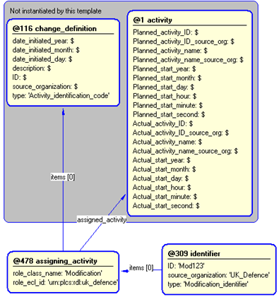 Figure 4 —  Entities instantiated by modification template