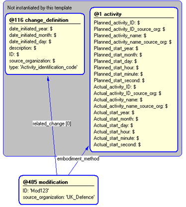 Figure 5 —  Instantiation of modification template