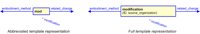 Figure 3 —  The graphical representation of the modification template