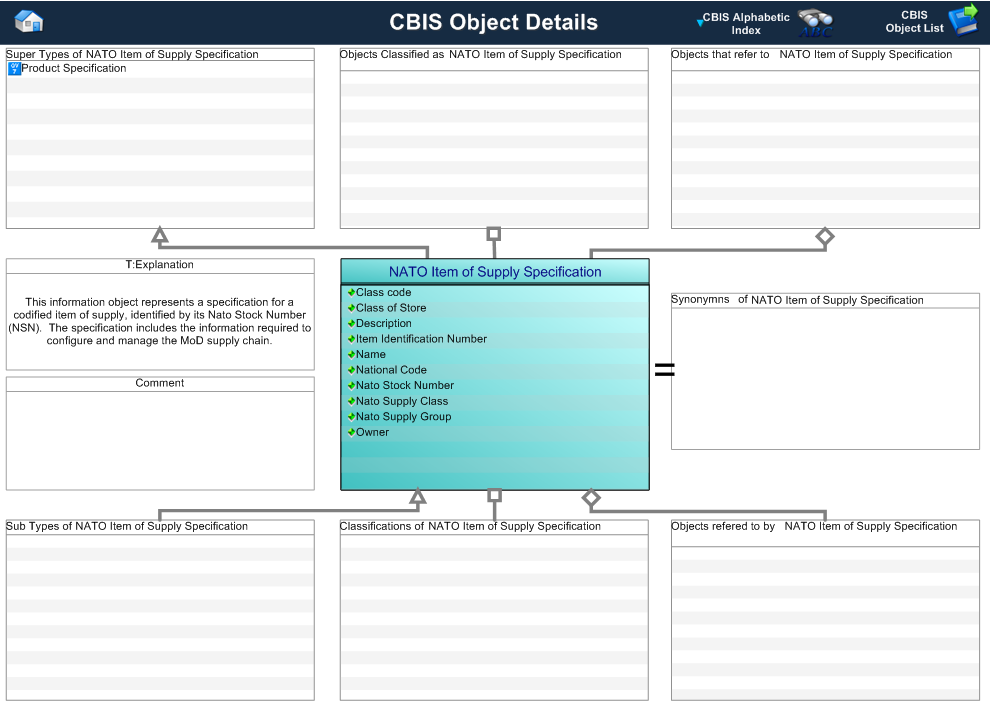 Figure 1 —  Graphical Representation for Business Object Nato Item of Supply Specification