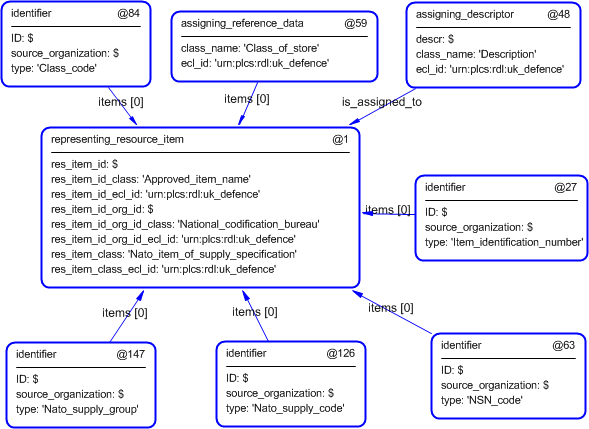 Figure 4 —  Entities instantiated by nato_item_of_supply_specification template