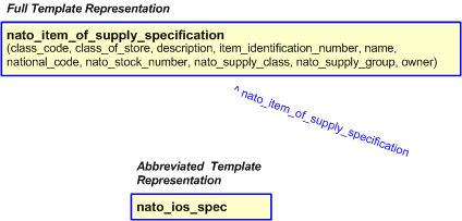 Figure 3 —  The graphical representation of the nato_item_of_supply_specification template