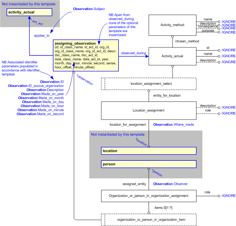 Figure 2 —  An EXPRESS-G representation of the Information model for observation