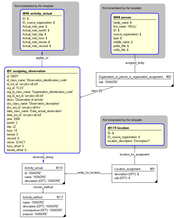 Figure 4 —  Entities instantiated by observation template