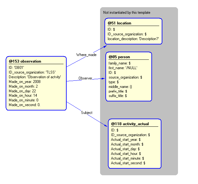 Figure 5 —  Instantiation of observation template