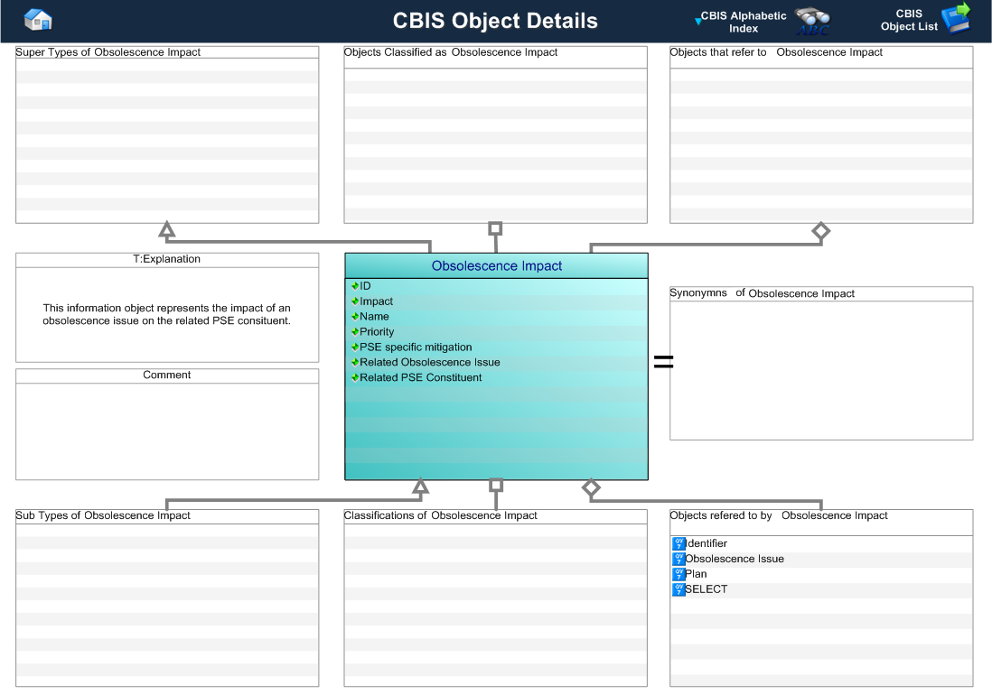 Figure 1 —  A MOOD Business Architect representation of the Business Object: Obsolescence Impact