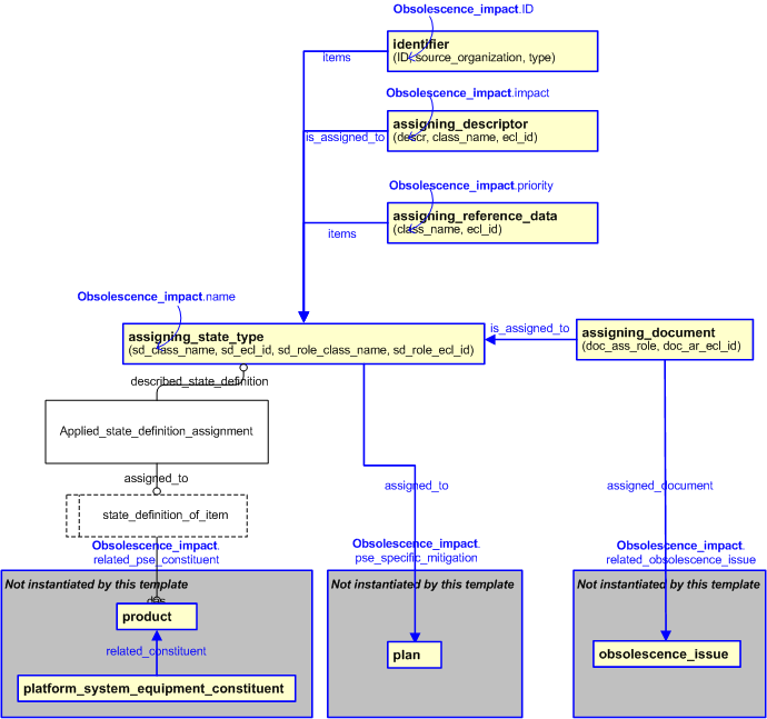 Figure 2 —  An EXPRESS-G representation of the Information model for obsolescence_impact