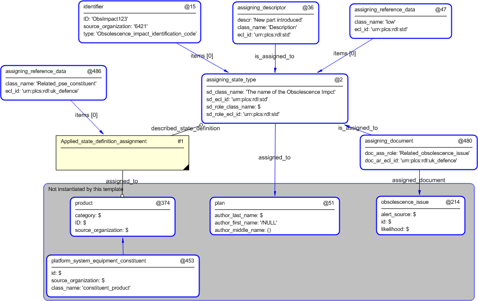 Figure 4 —  Entities instantiated by obsolescence_impact template
