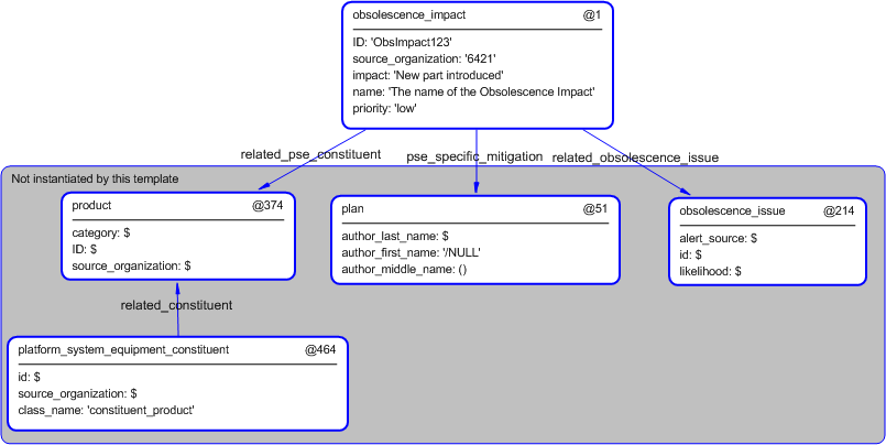 Figure 5 —  Instantiation of obsolescence_impact template