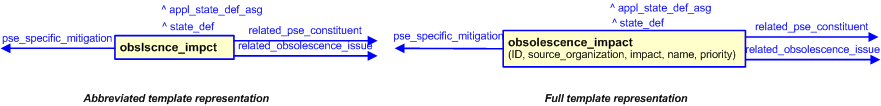 Figure 3 —  The graphical representation of the obsolescence_impact template