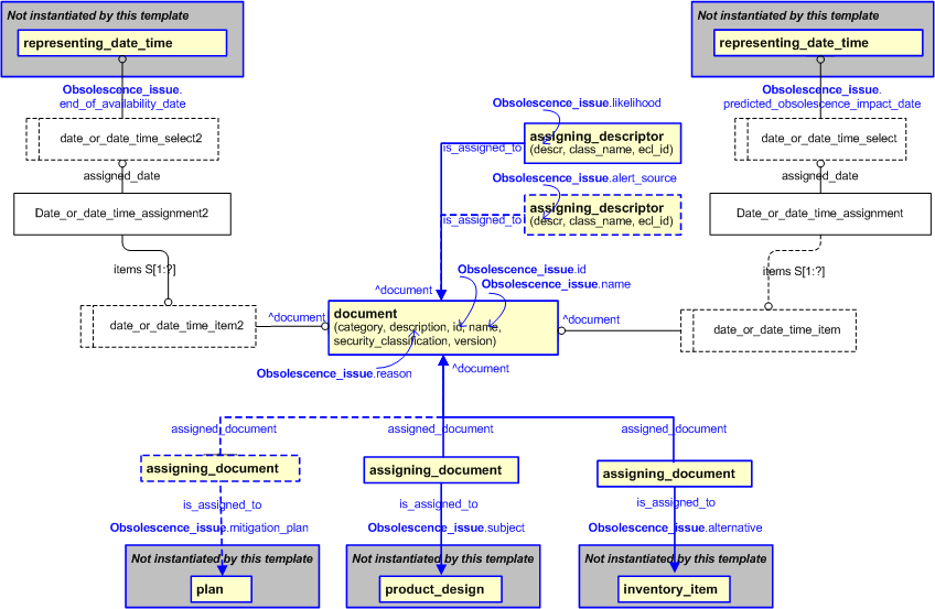 Figure 2 —  An EXPRESS-G representation of the Information model for obsolescence_issue