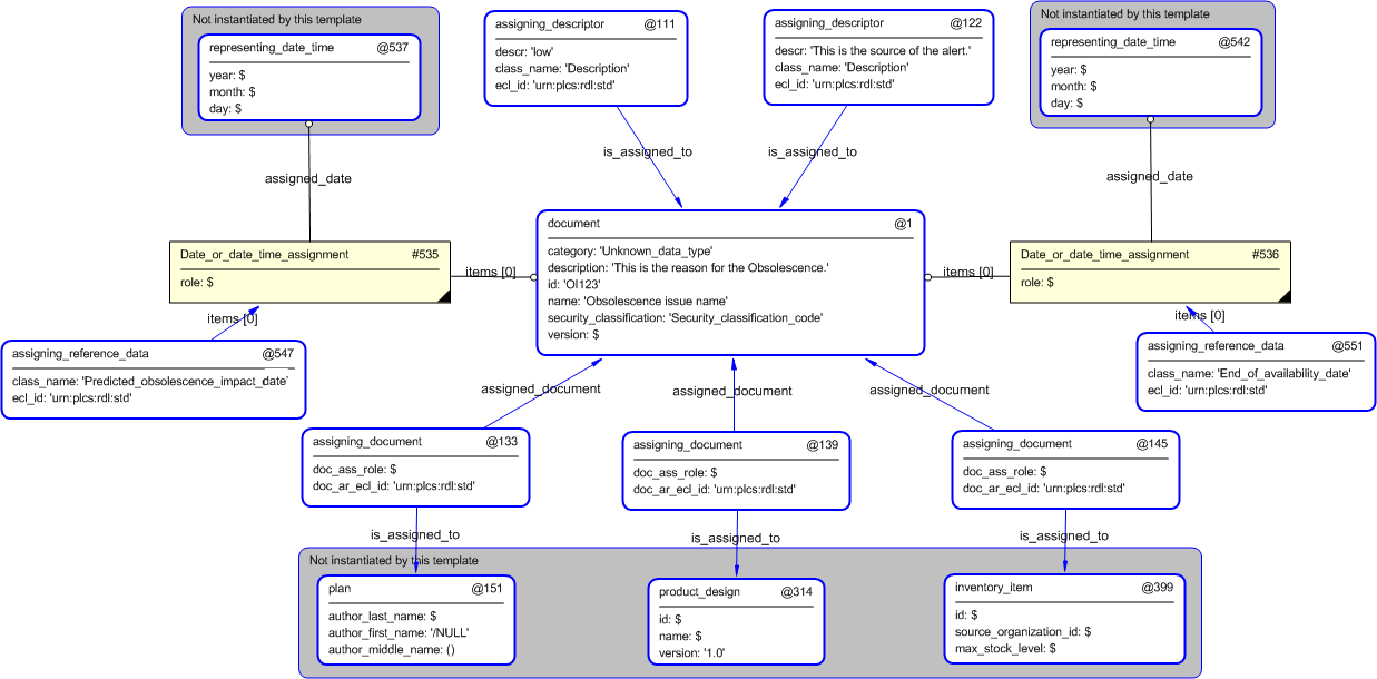 Figure 4 —  Entities instantiated by obsolescence_issue template