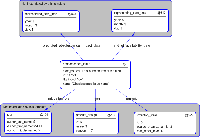 Figure 5 —  Instantiation of obsolescence_issue template