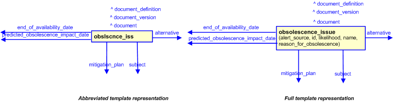 Figure 3 —  The graphical representation of the obsolescence_issue template