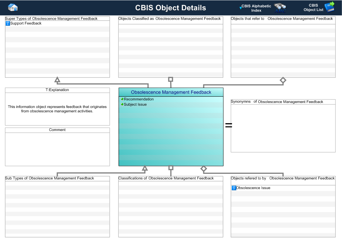 Figure 1 —  A MOOD Business Architect representation of the Business Object: Obsolescence Management Feedback