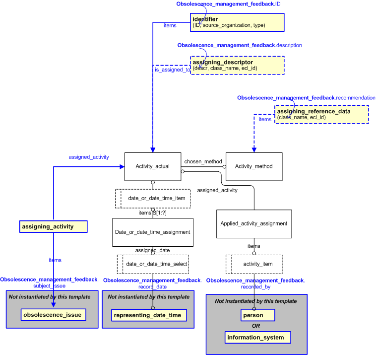 Figure 2 —  An EXPRESS-G representation of the Information model for obsolescence_management_feedback